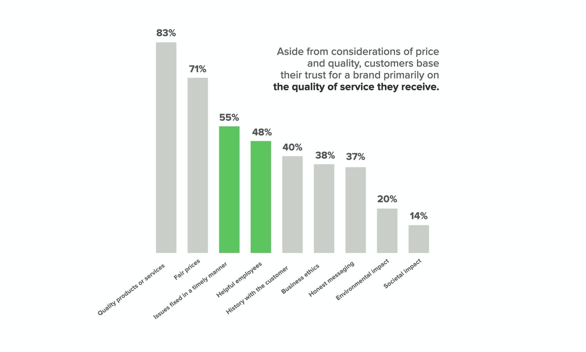 Aside from considerations of price and quality, customers base their trust for a brand primarily on the quality of the service they receive.
