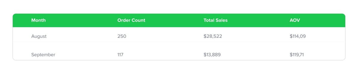 sales numbers for a two month period