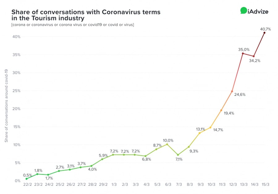 share of conversations with Coronavirus terms in the Tourism industry