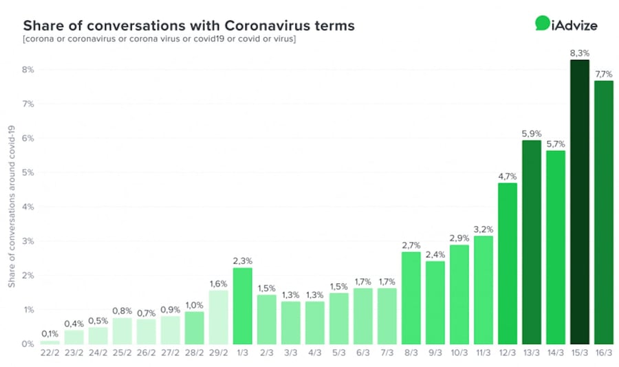 share of conversations with Coronavirus terms