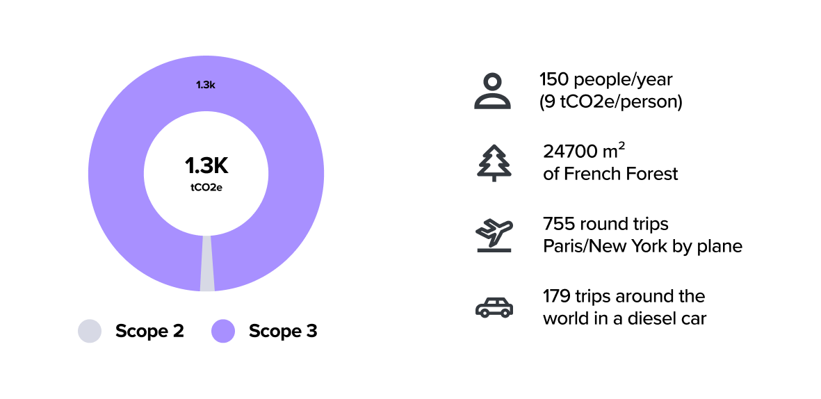 Each carbon assessment is conducted across three scopes. Unsurprisingly, the company’s emissions almost exclusively came from Scope 3. 