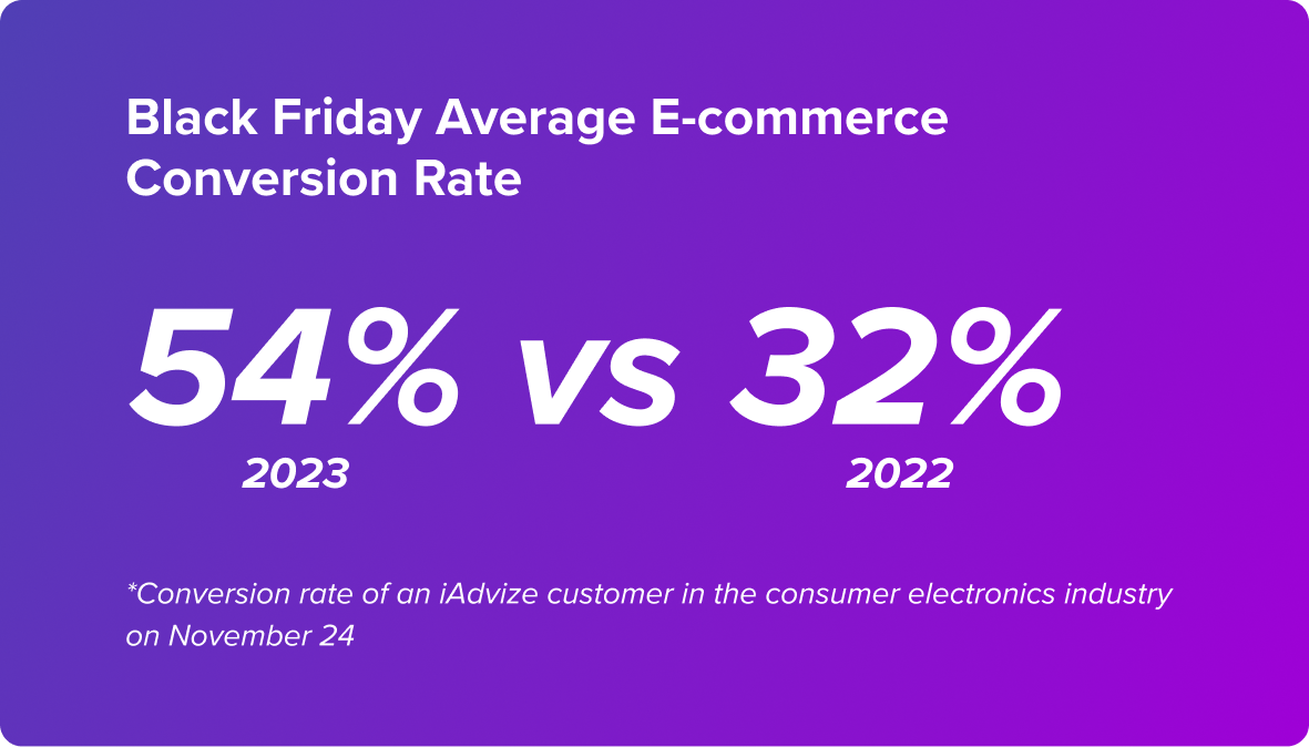 Black Friday Average E-commerce Conversion Rate  54%   vs  32% 2023       2022   *Conversion rate of an iAdvize customer in the consumer electronics industry on November 24