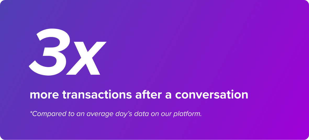 3x more transactions after a conversation  *Compared to an average day’s data on our platform