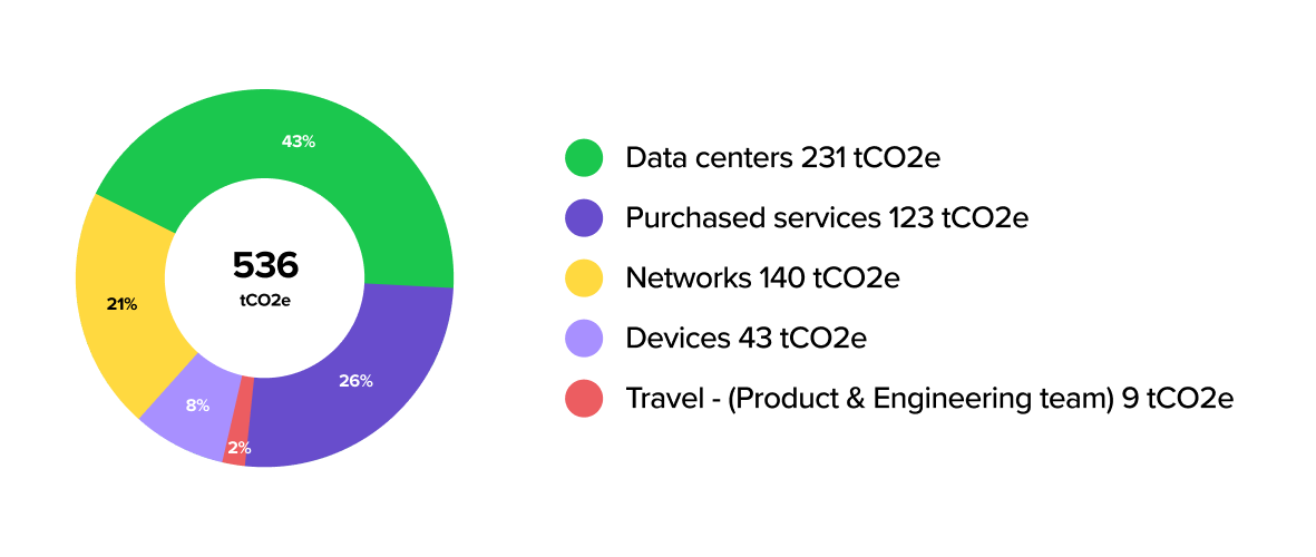 In 2023, the platform accounted for 536 tons of CO₂e, which were distributed among data storage, the digital services we purchase, the networks and devices used by our users, and the travel of our engineers.