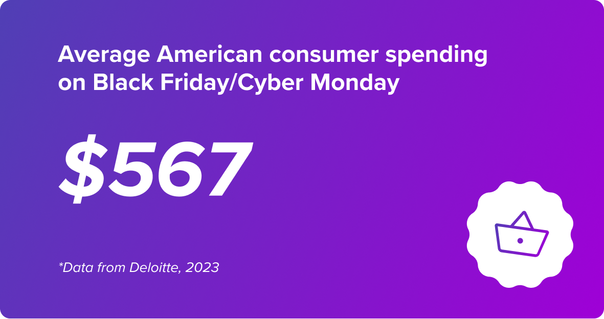 Average American consumer spending on Black Friday/Cyber Monday  $567  *Data from Deloitte, 2023