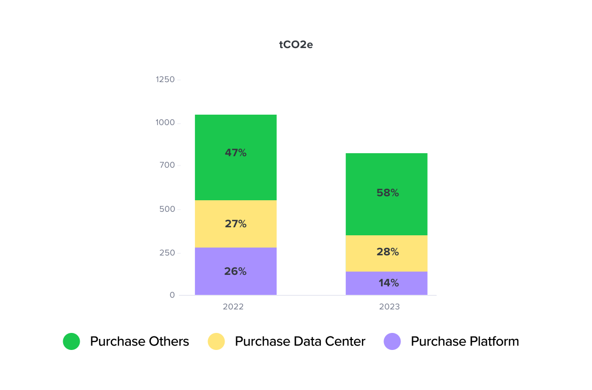 In 2023, purchases still accounted for 58% of our total carbon footprint. And yet, between 2022 and 2023, emissions decreased by 247 tCO₂e.