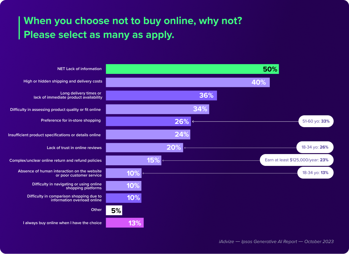 When you choose not to buy online, why not?