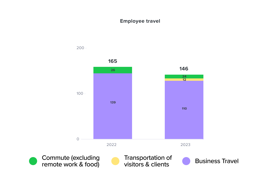 The main contributing factor to this result was our push to offset company spending by streamlining our business travel. This saved us 30 tCO₂e