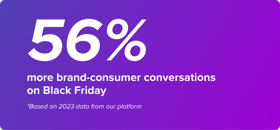 56% more brand-consumer conversations on Black Friday  *Based on 2023 data from our platform