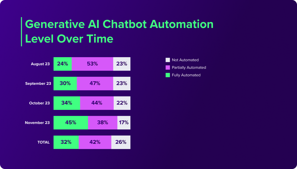 Generative AI Chatbot Automation Level Over Time