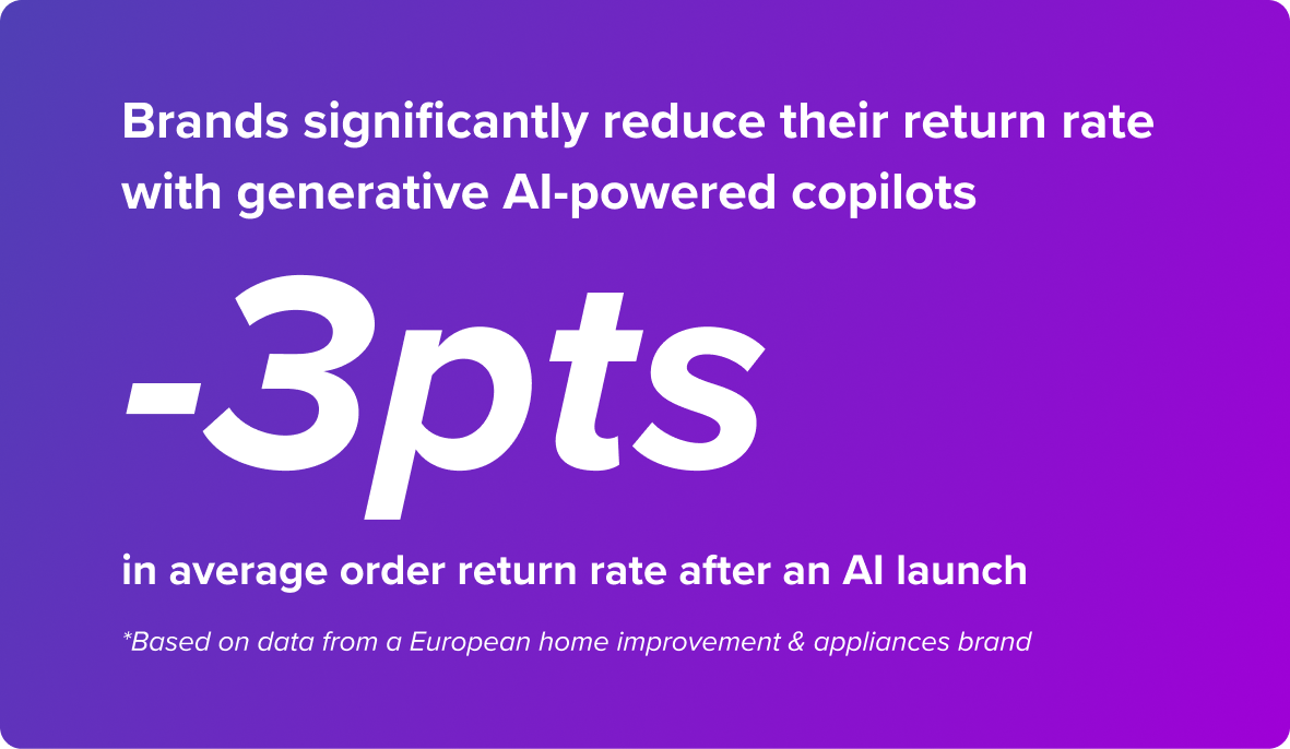 Brands significantly reduce their return rate with generative AI-powered copilots  -3pts in average order return rate after an AI launch   *Based on data from a European home improvement & appliances brand