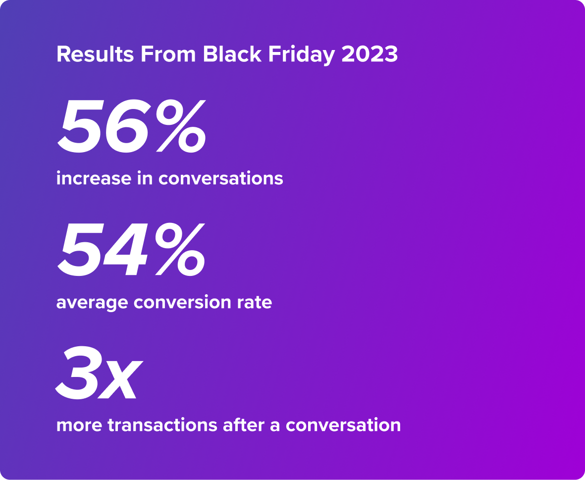 56% increase in conversations   54%  average conversion rate  3x more transactions after a conversation