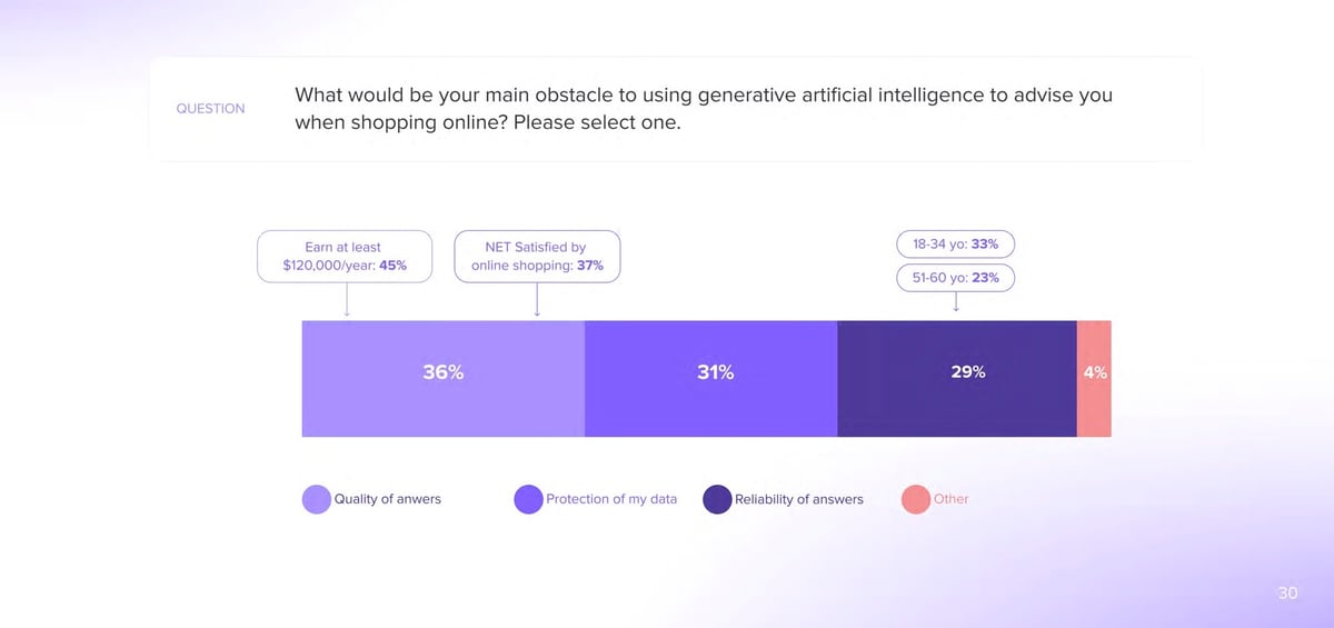 Ipsos survey question: What would be your main obstacle to using generative AI to advise you when shopping online? 