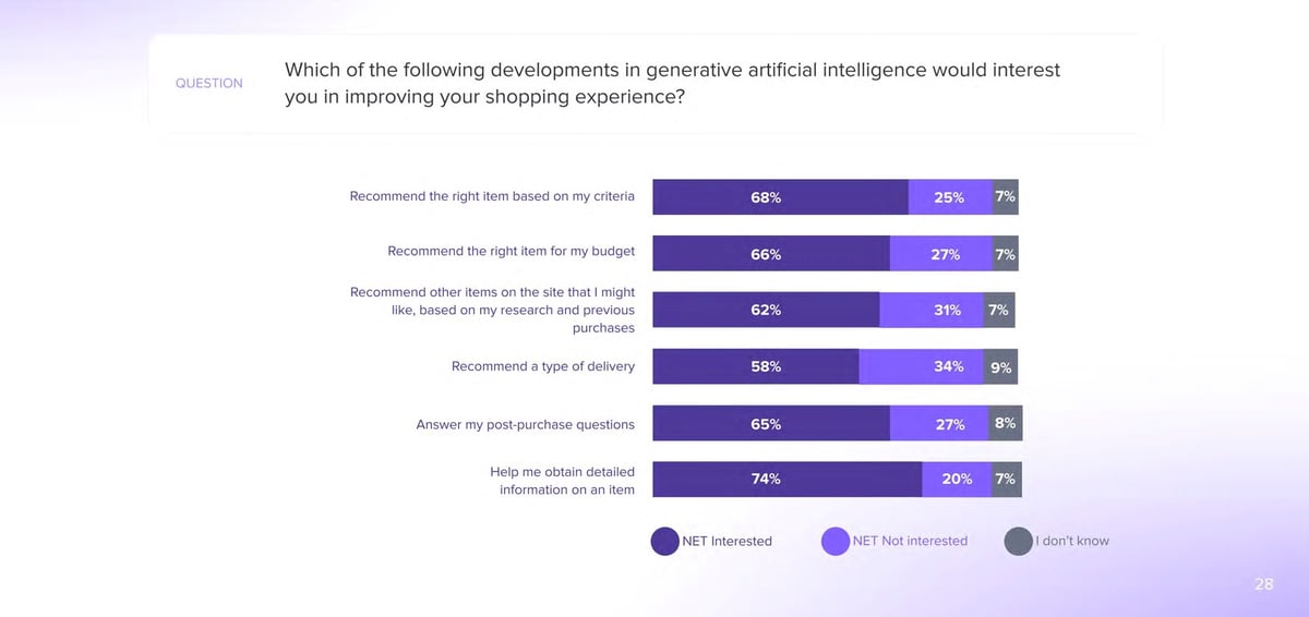 Ipsos survey question: Which of the following developments in generative AI would interest you in improving your shopping experience?