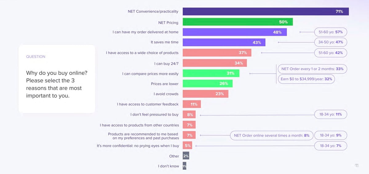Ipsos survey question: Why do you buy online? Please select the 3 reasons that are most important to you.