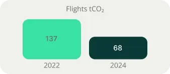 Réduction des émissions liées à nos déplacements