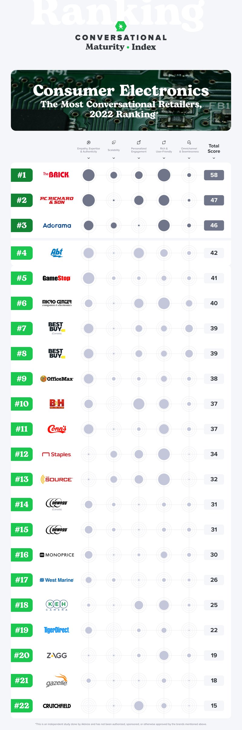 Conversational Maturity Index Hardware Companies 2022 Ranking