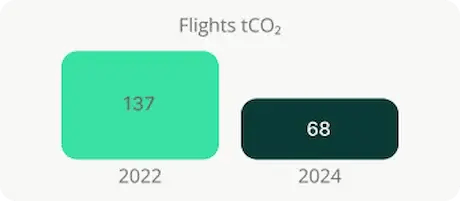 emission co2 - mobile