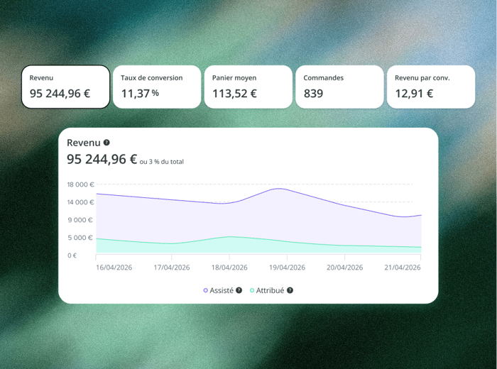Tableau de bord Shopper Insights : revenu, taux de conversion, panier moyen et revenu par conversation