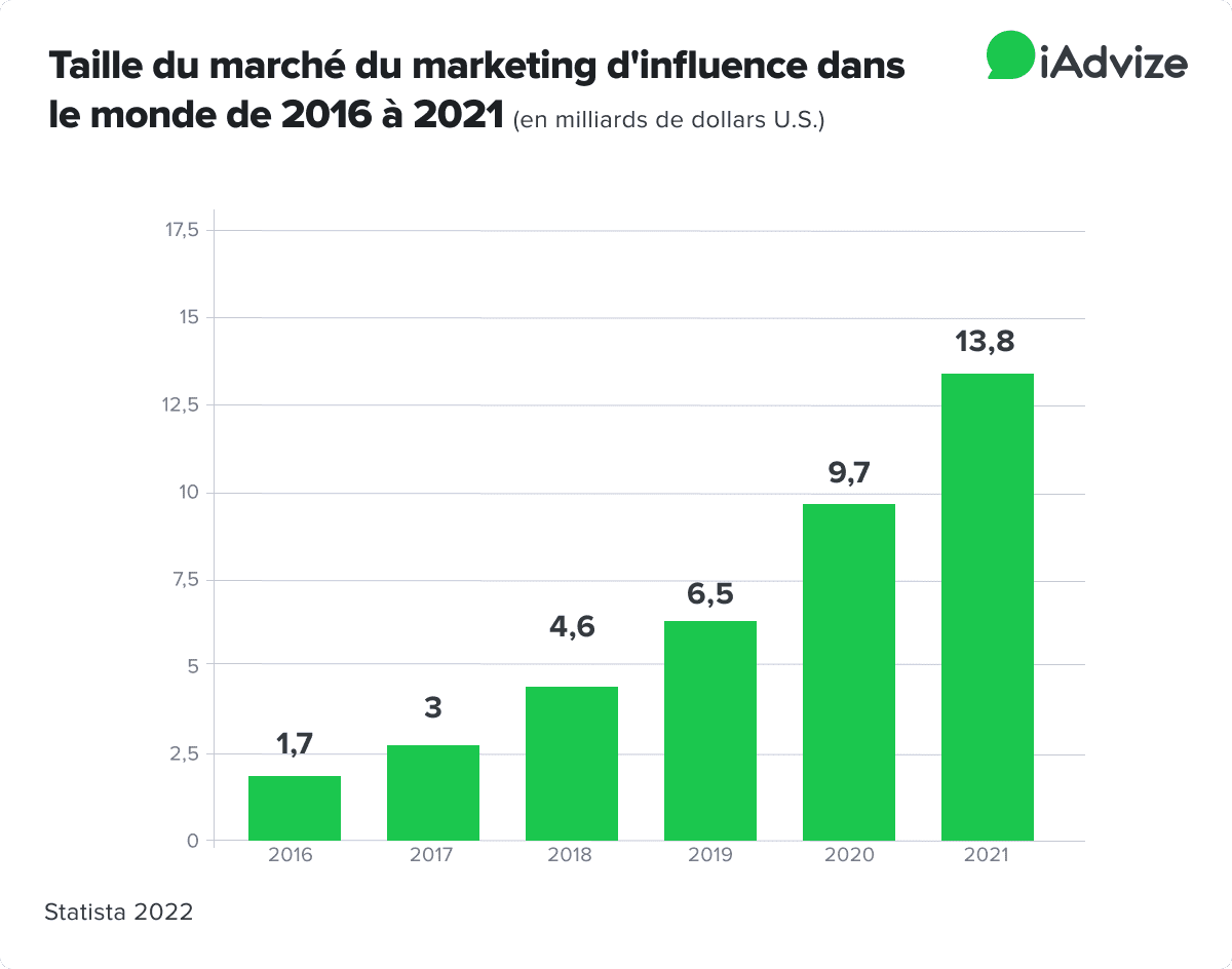 marché-marketing-influence