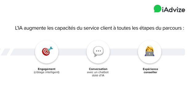 L'IA augmente les capacités du service client à toutes les étapes du parcours client