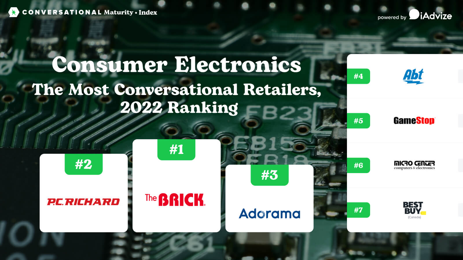  Featured image: Consumer Electronics Conversational Maturity Index 2022 - Read full post: Conversational Maturity Index: Consumer Electronics Retailers 2022 Ranking
