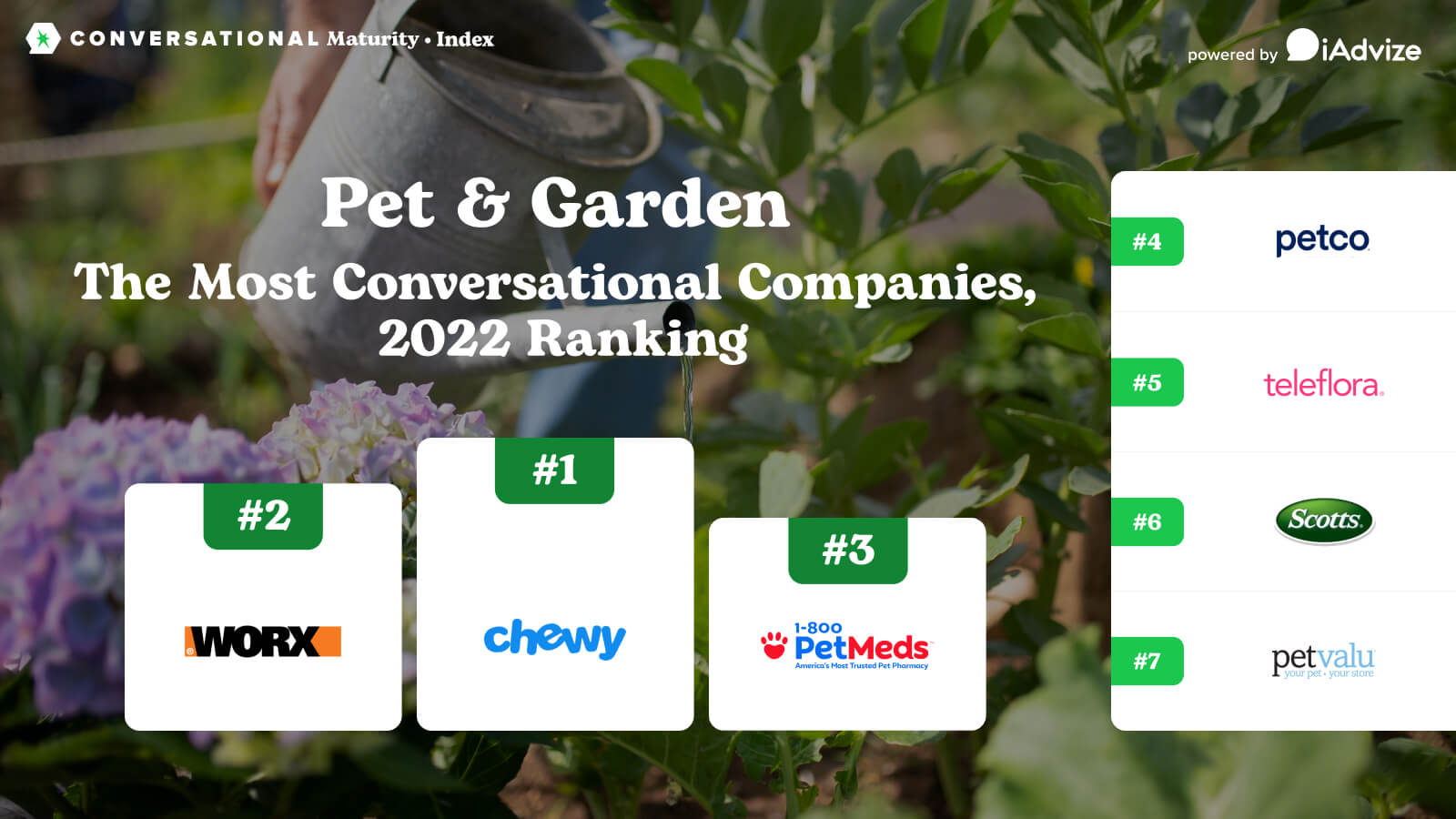 Conversational Maturity Index: Pet and Garden Companies 2022 Ranking