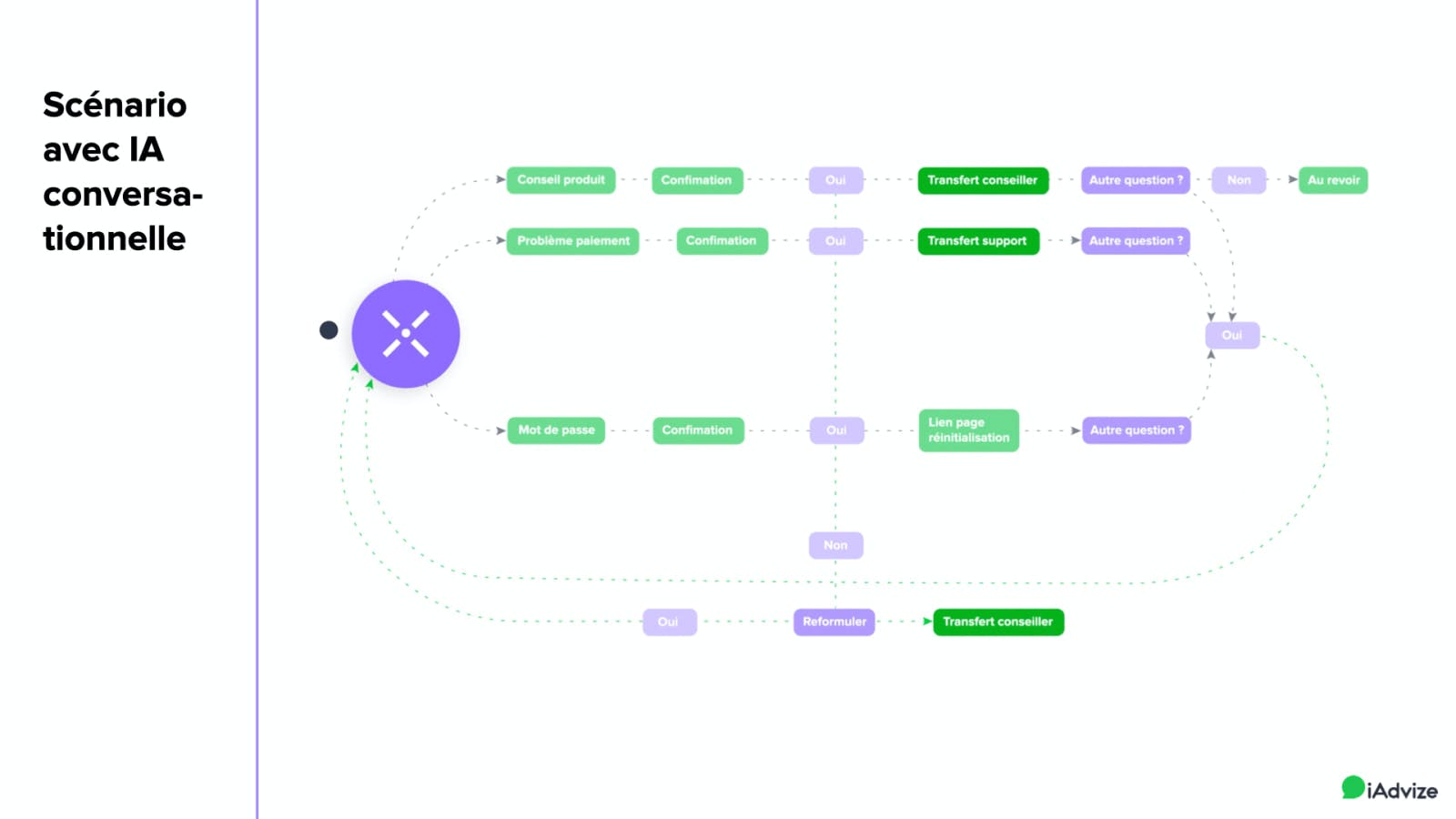 scénario chatbot avec IA conversationnelle