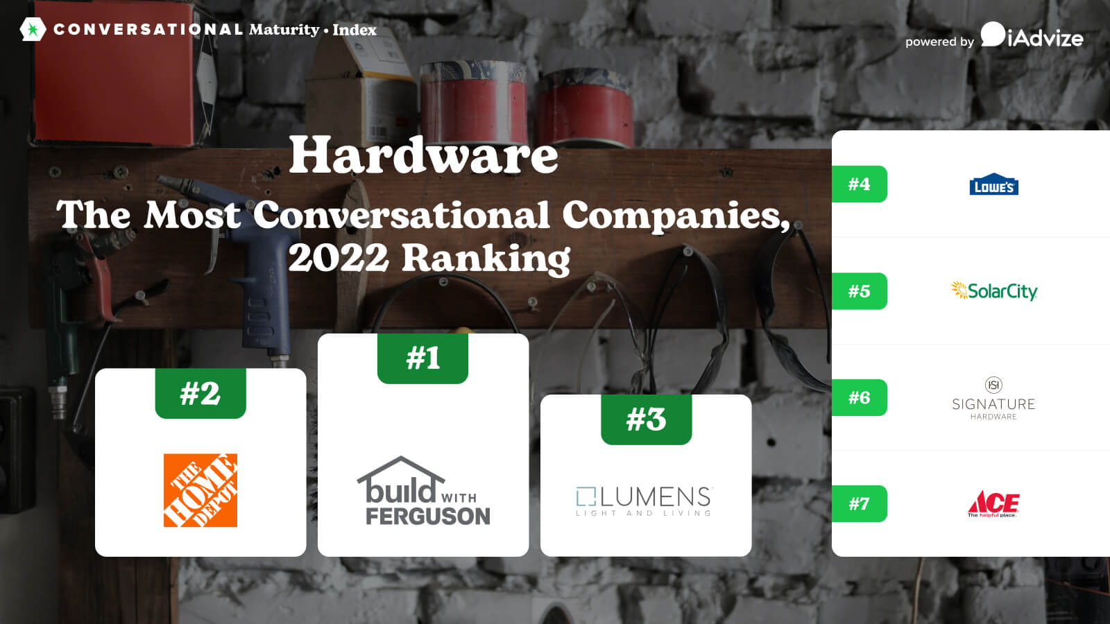 Conversational Maturity Index: Hardware Companies 2022 Ranking