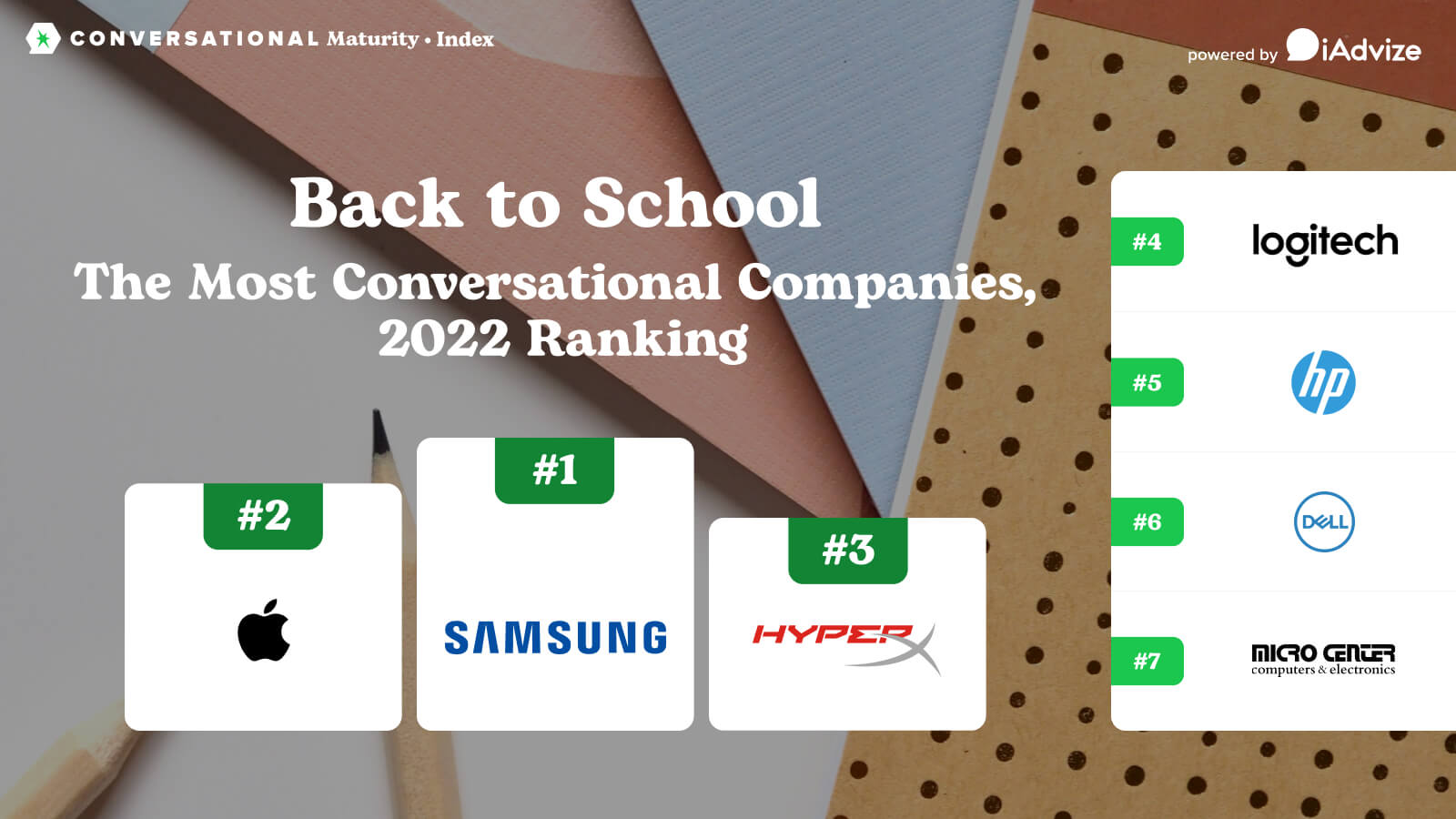 Conversational Maturity Index: Back to School Companies 2022 Ranking