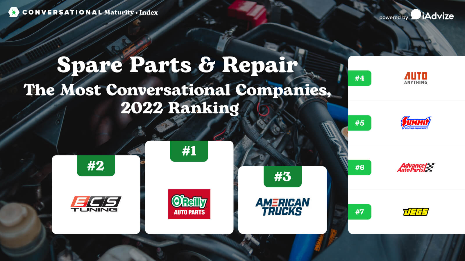 Conversational Maturity Index: Spare Parts and Repair Companies 2022 Ranking