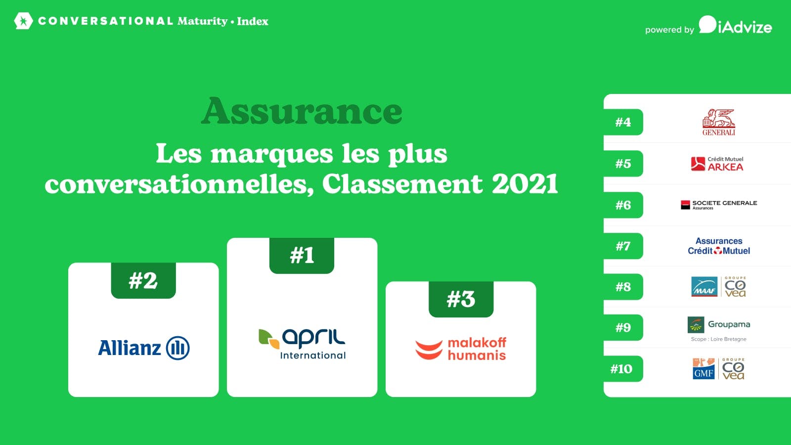 Classement 2021 des assurances les plus conversationnelles en France