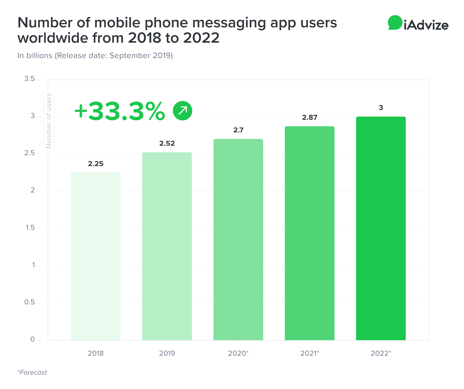 Number of mobile phone messaging