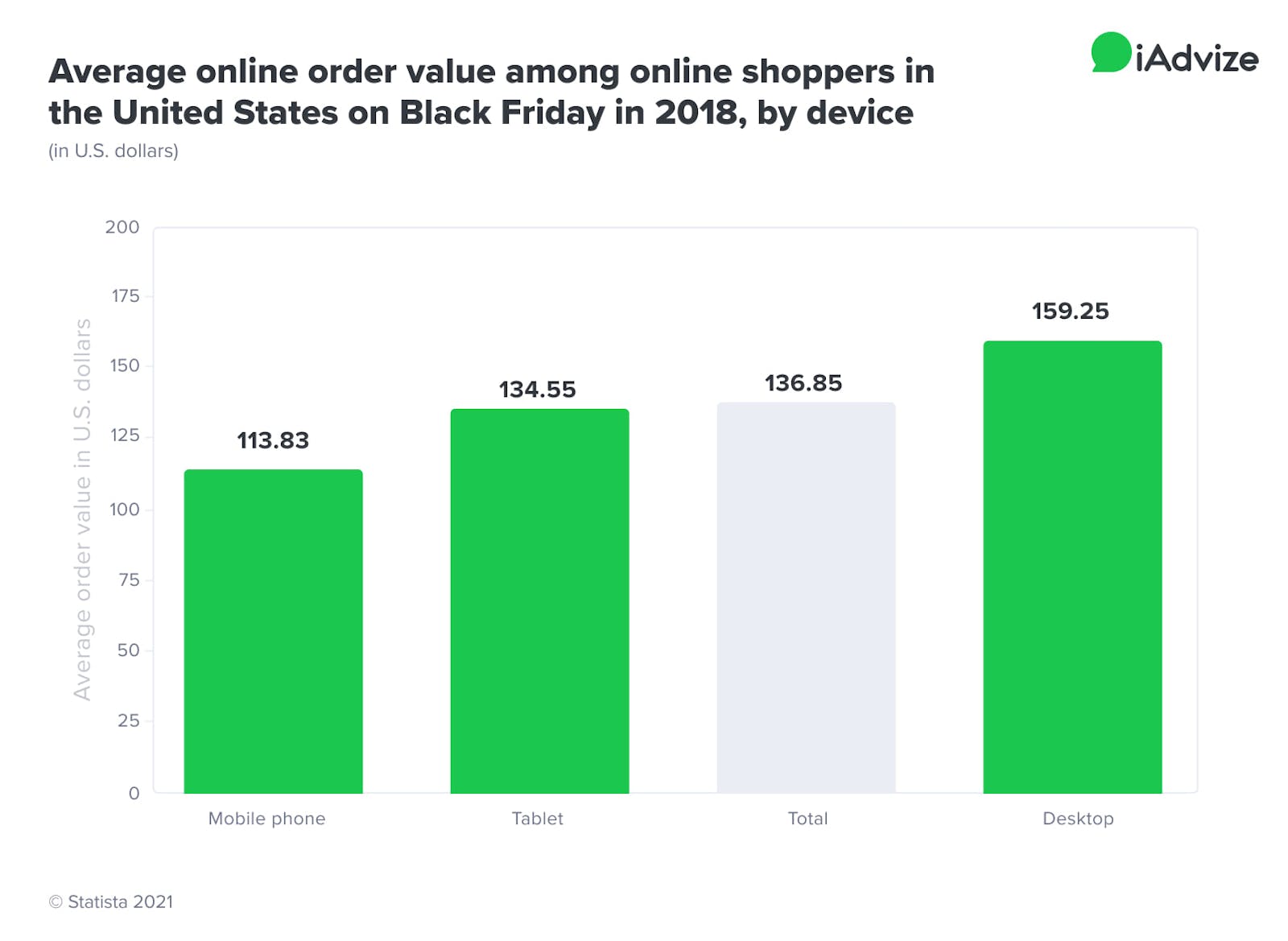 customers prefer and fine-tune the digital experience to drive higher AOV