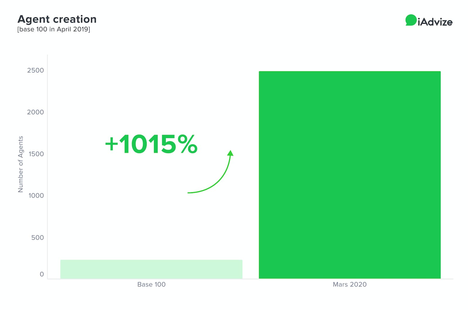 One trend observed on our platform