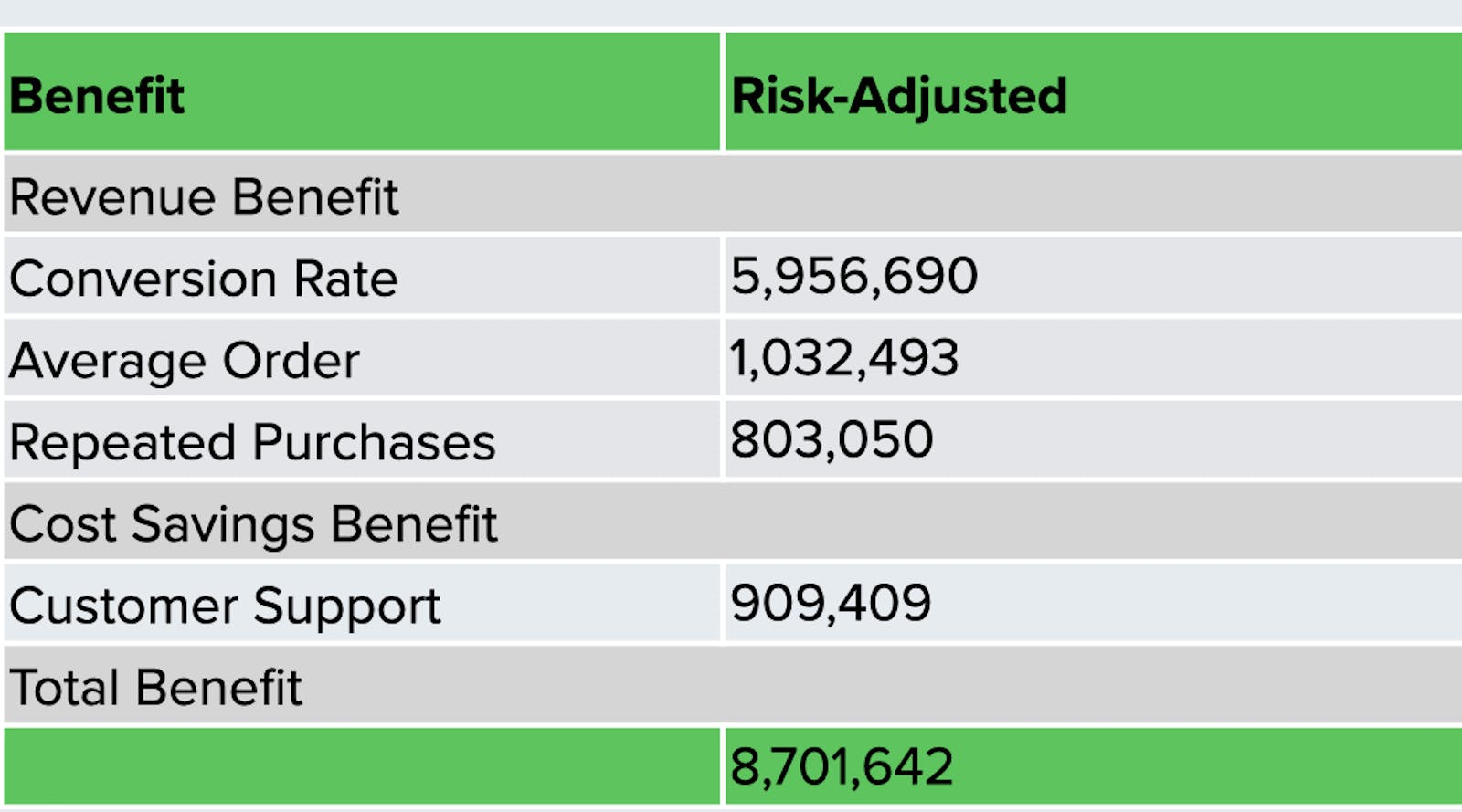 Applying these numbers into the ROI calculation formula returns a ROI of 64%: