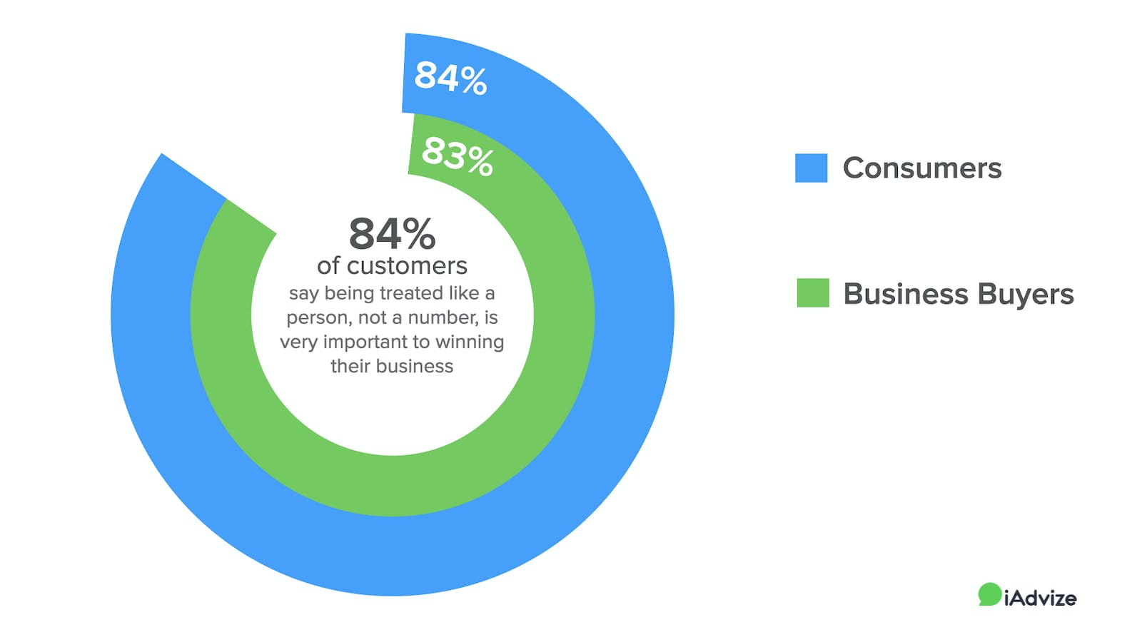 Eighty-four percent (84%) of customers want you to treat them like a person