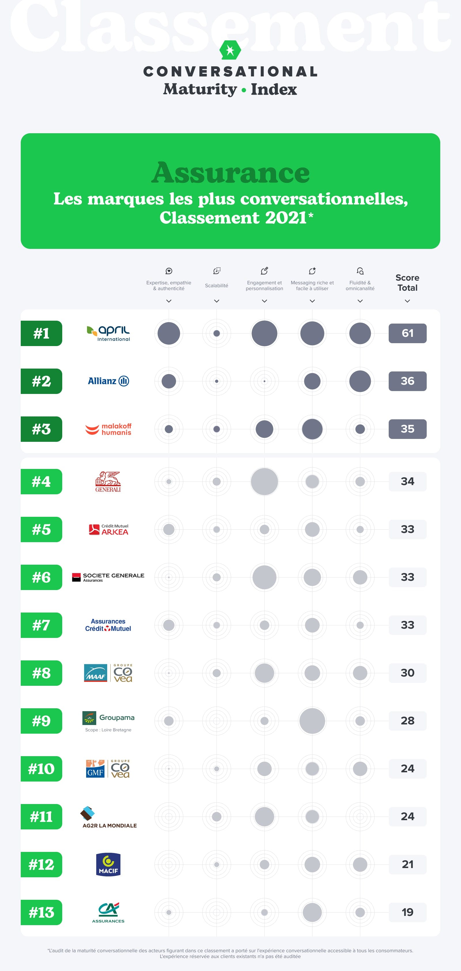 Conversational Maturity Index