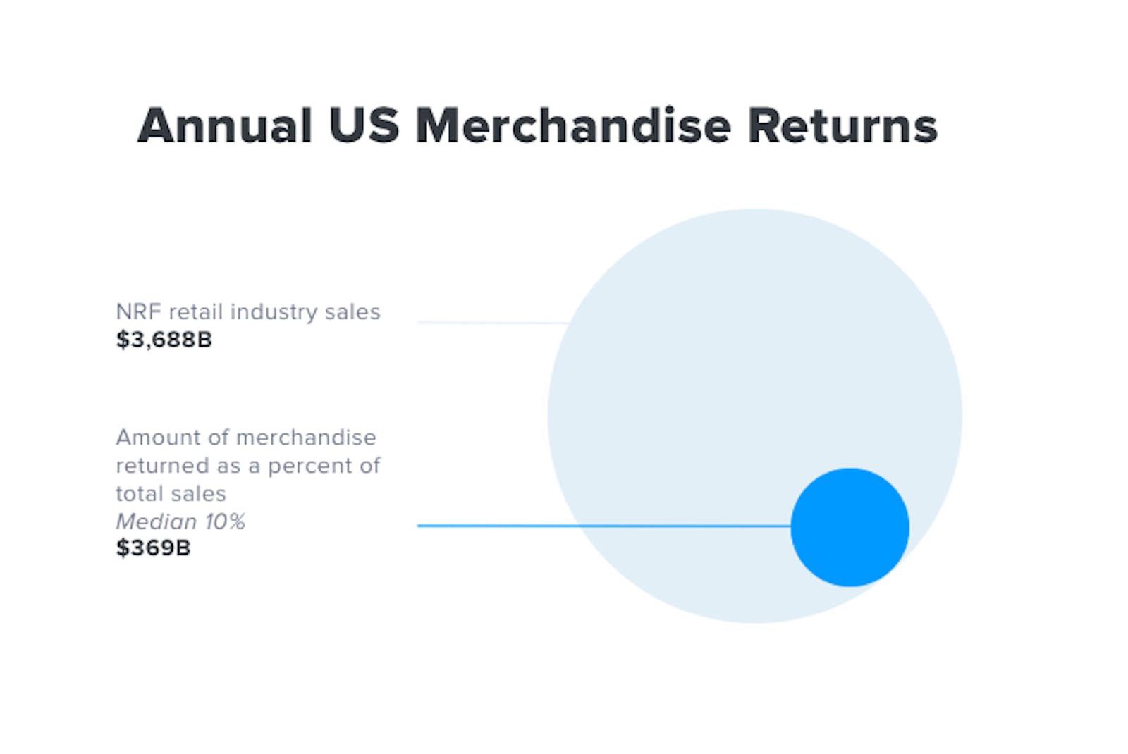 returns equal 10% of total US retail sales