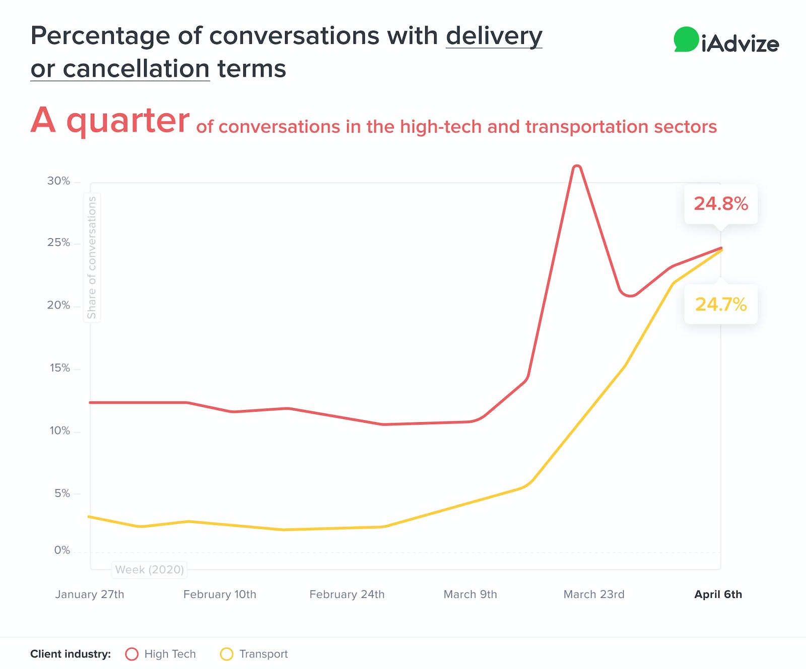 Percentage of conversation with delivery or cancellation terms