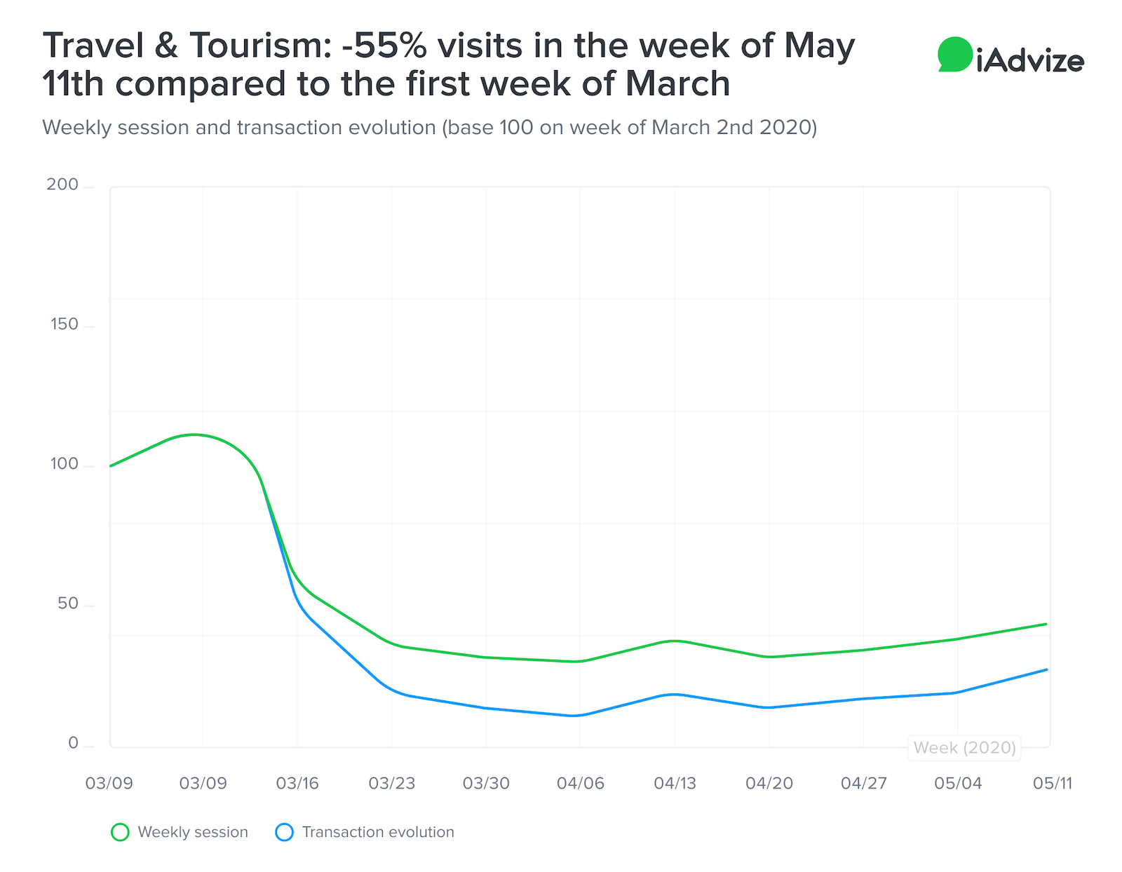 Travel & Tourism website visits decrease from May - March 2020