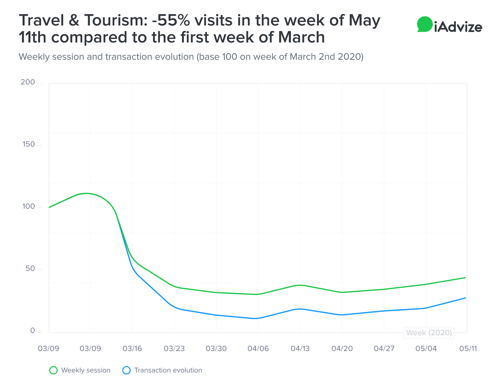 Travel & Tourism website visits decrease from May - March 2020