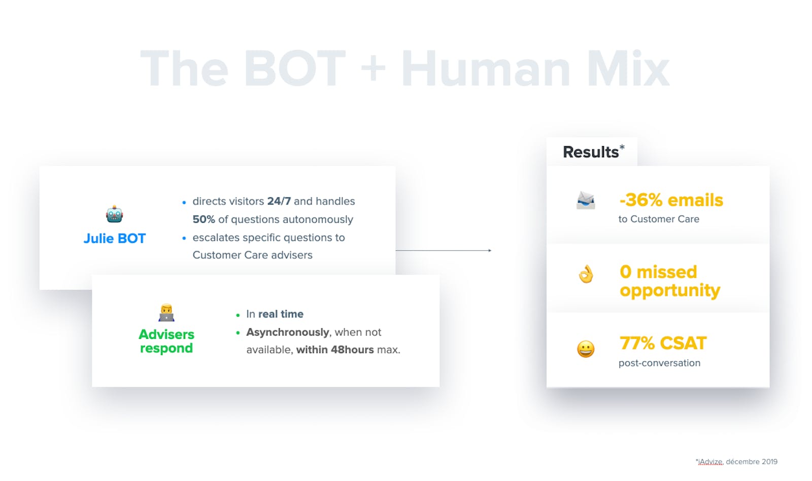  The Bot + Human Mix
