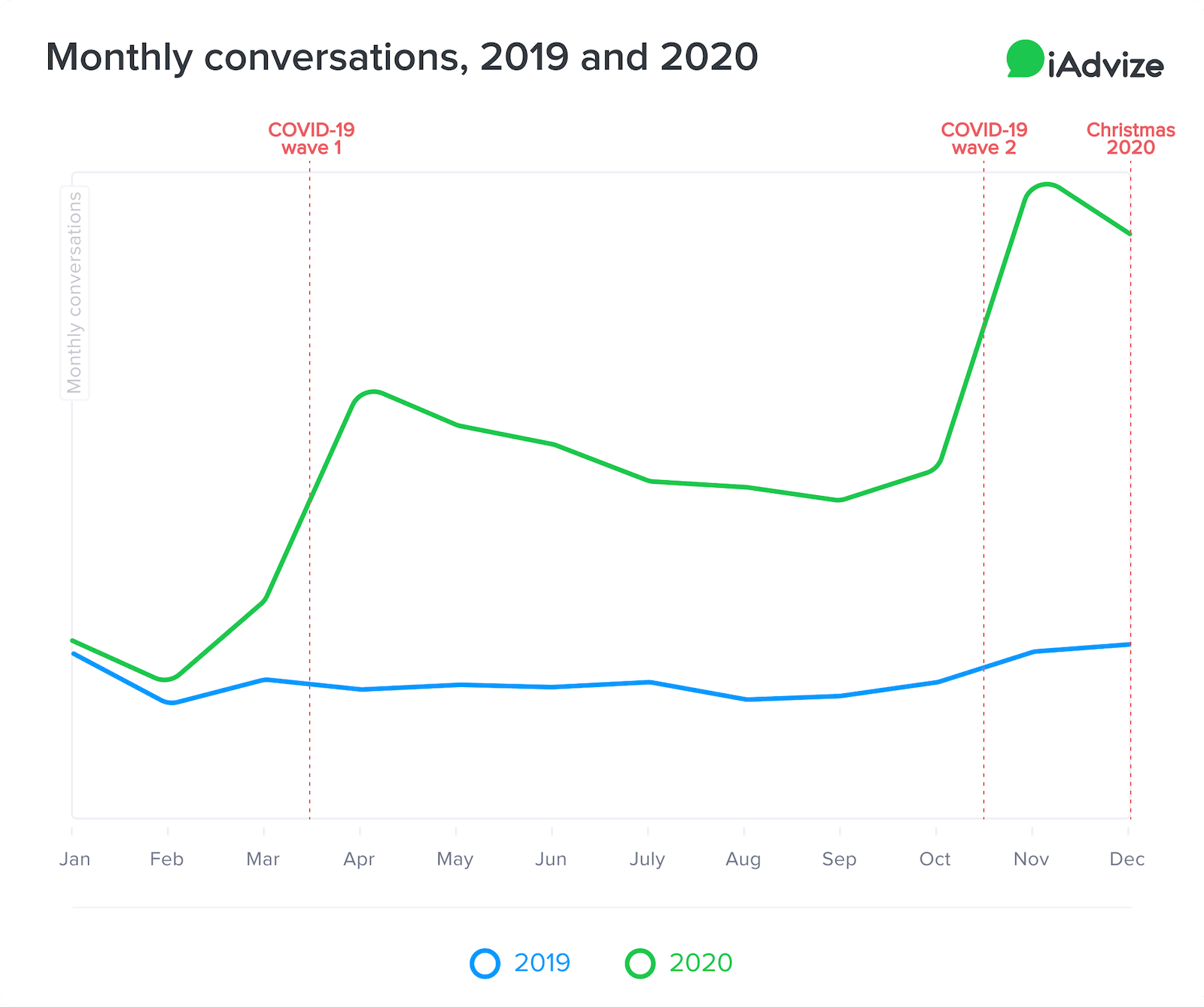 Monthly Conversations, 2019 and 2020