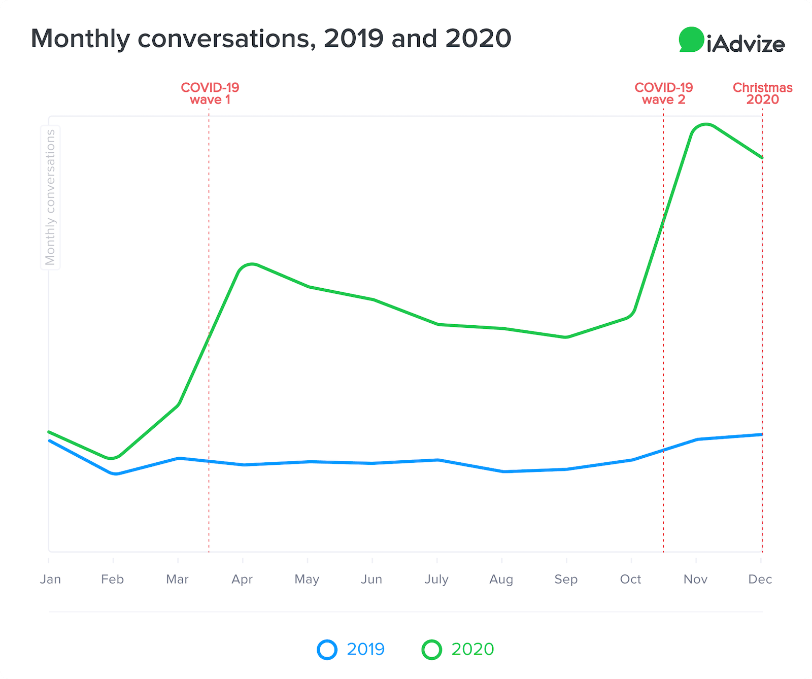 peaks in conversations