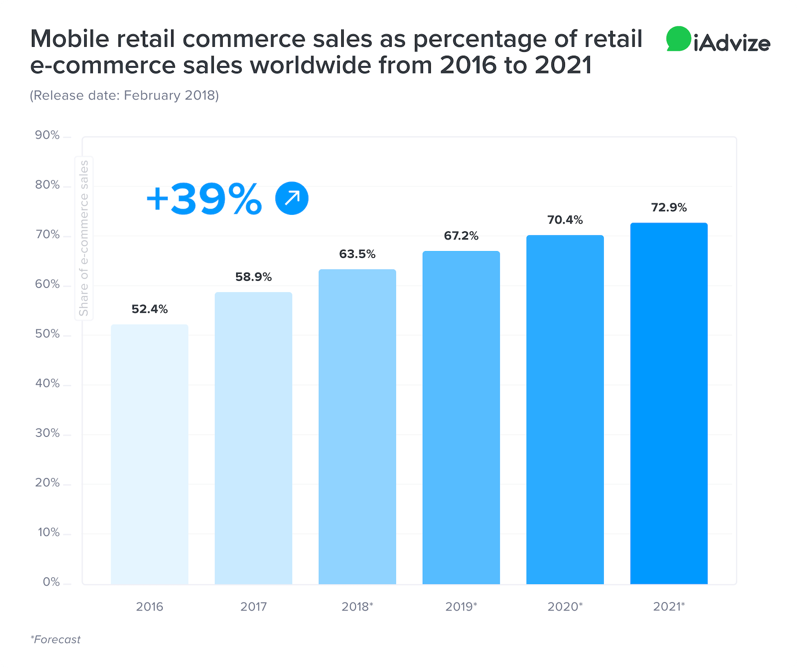 Retail ecommerce sales