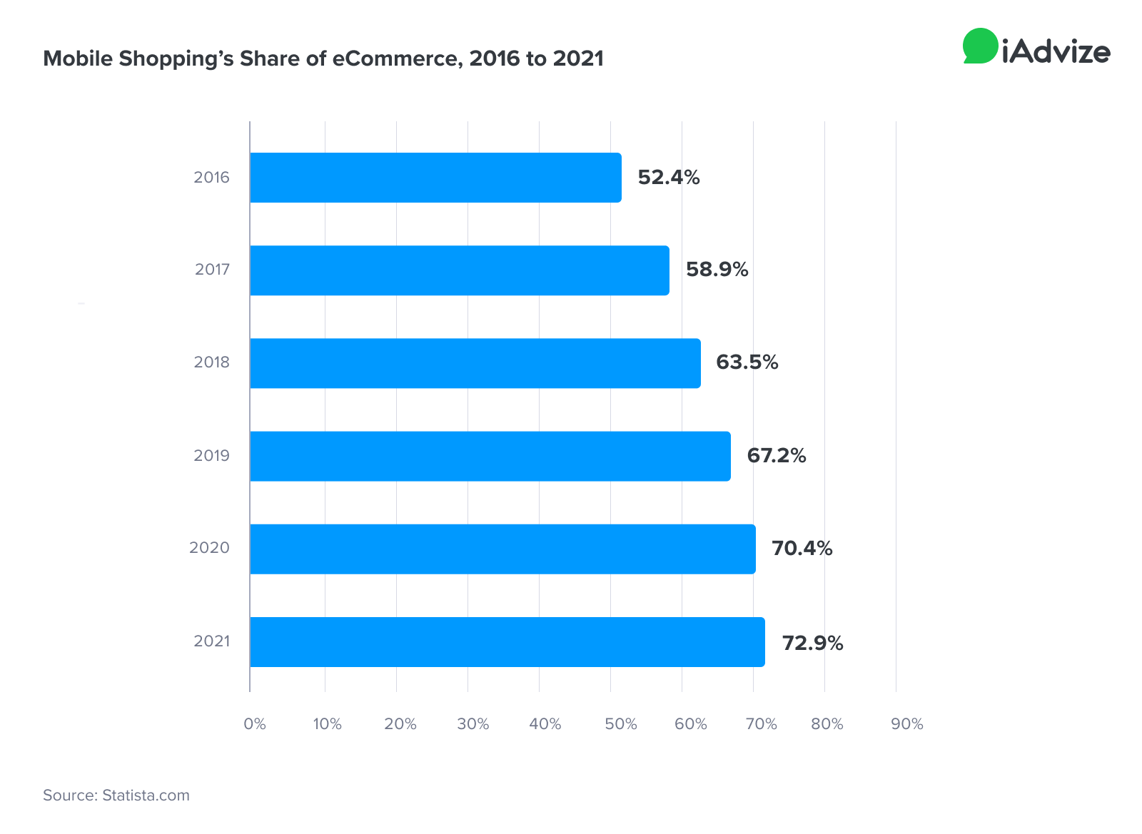 Mobile shopping's share of eCommerce, 2016 to 2021