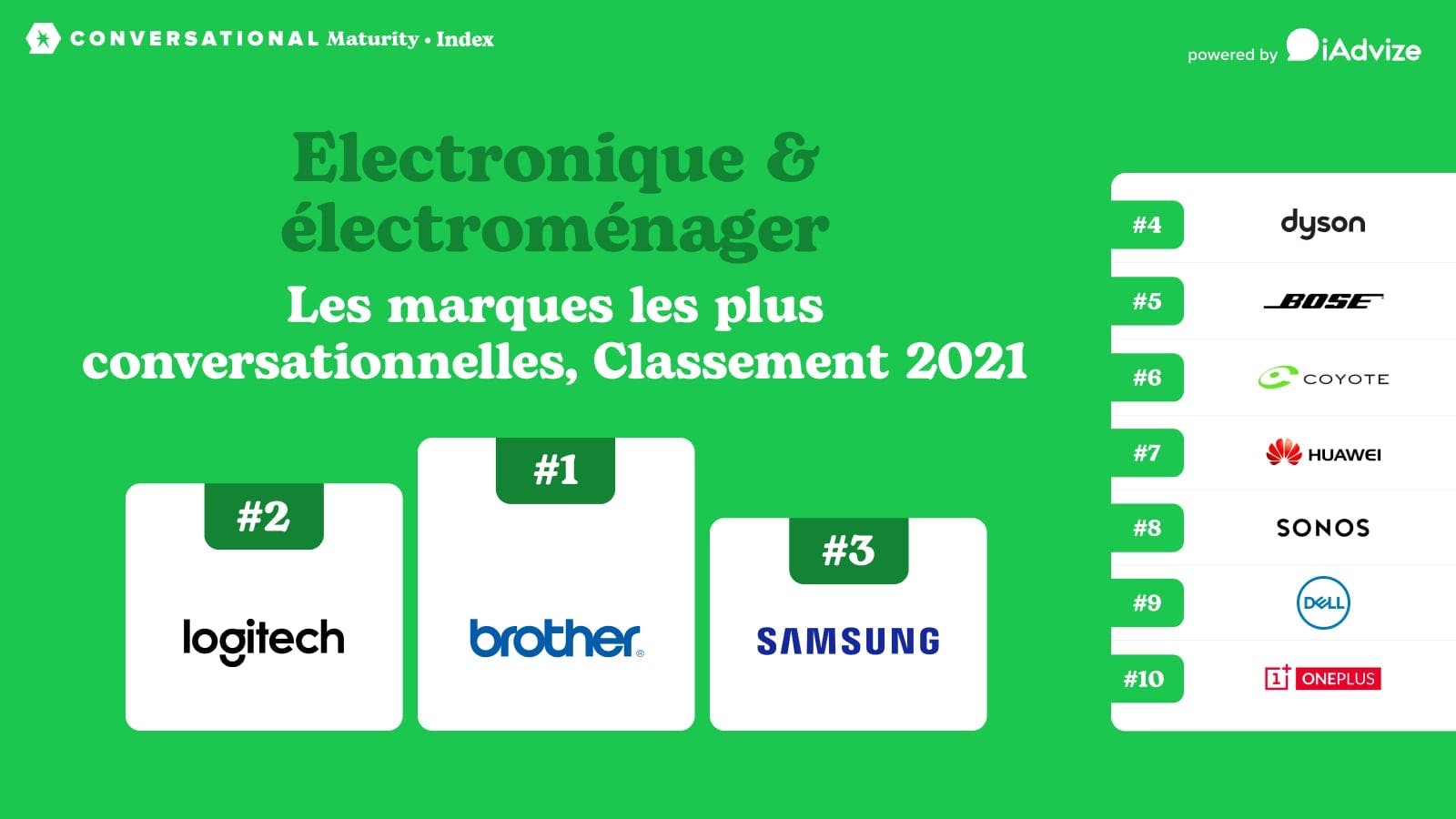 CMI : classement 2021 des marques d'électronique et d'électroménager en France