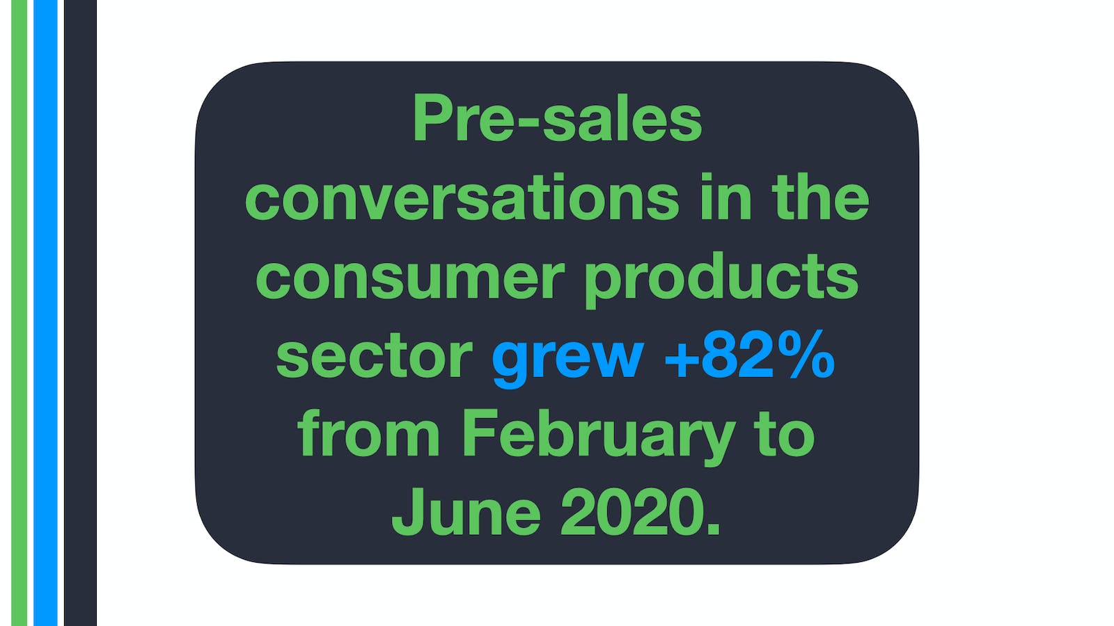 volume of conversations rise +82% in the consumer products sector.