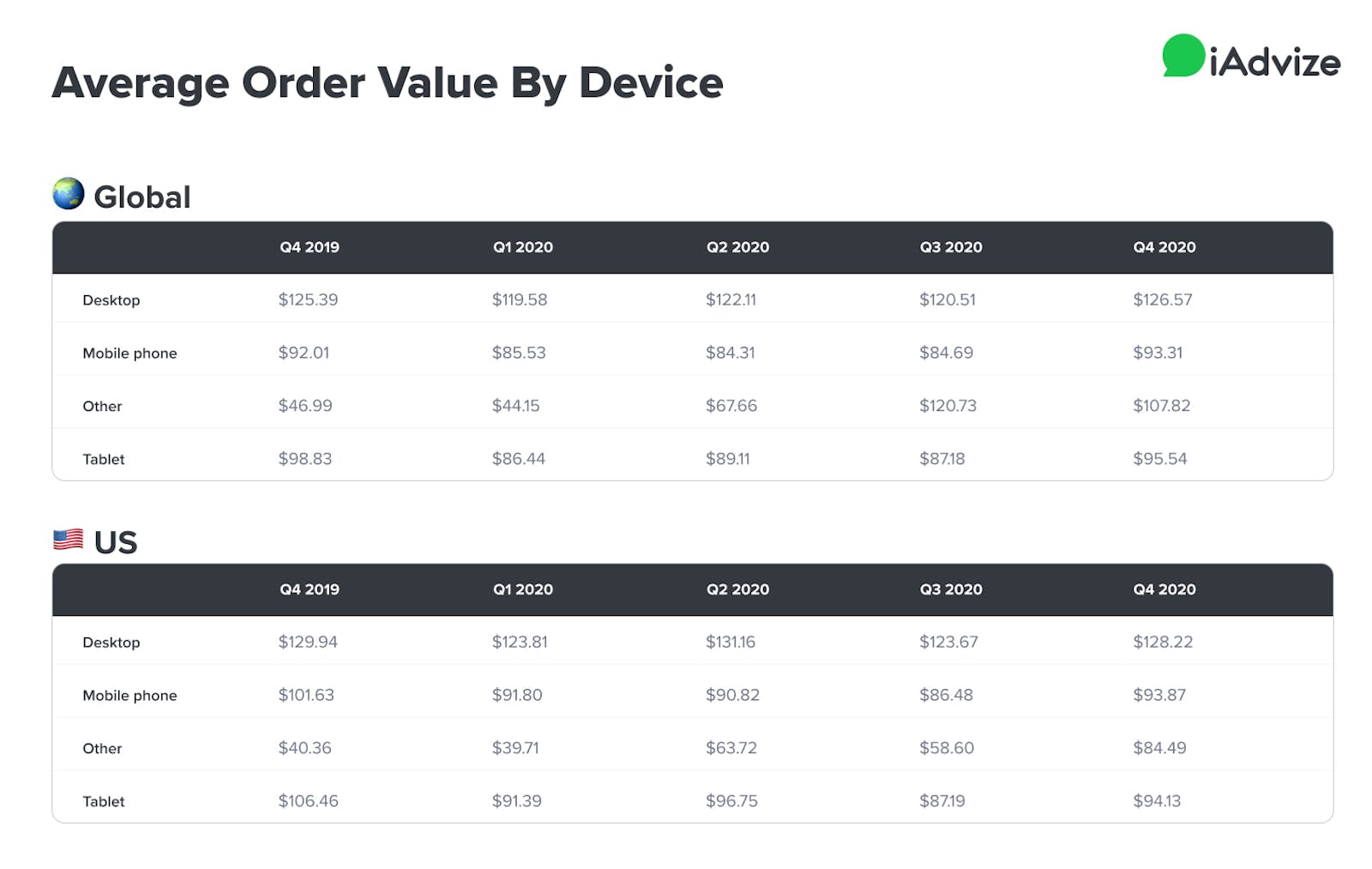 Average order value